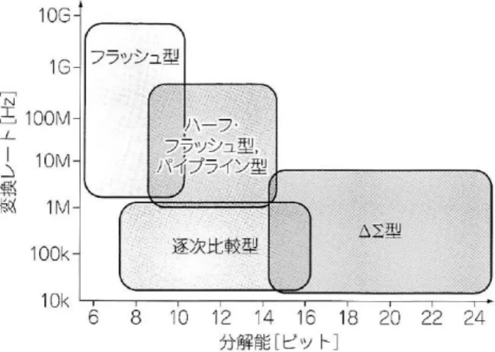 図 6.19 A-D 変換器の回路方式による，分解能，