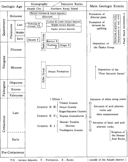Table 1  Summary of the geology of the Akashi district. 