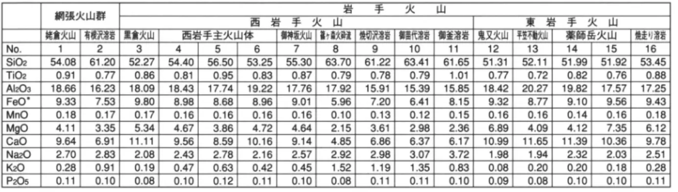 Table  1  Chemical  compositions  for  representative  rocks  from  the Amihari  Volcanic  Group  and  Iwate  Volcano.