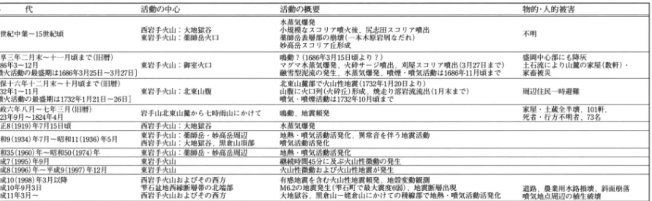 Table  2  A list of major volcanic activities of Iwate Volcano in historic age.