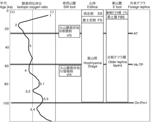 Fig. 1    Stratigraphy of the products of Fuji Volcano. 