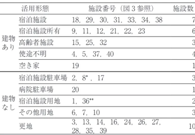 表 1 の区分をもとに建物が残存しているものを「宿泊 施設」および「宿泊施設以外」の 2 種類，建物が残存 していないものを「駐車場」，「宿泊施設等の用地」お よび「更地」の 3 種類，計 5 種類にわけてその活用の 実態を敷衍する。加えて，図 4 は図 3 と表 1 を定山渓 温泉集落の地図上に表したものであり，地域内での位 置関係を参照してほしい。定山渓温泉の中心部は東 3， 4 丁目および西 3，4 丁目の境界である月見橋であり， 古くからの旅館群はこの付近に集中している。保養所 はそこから少し離れた