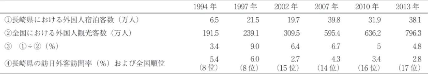 表 1 わが国の国際観光における長崎県の位置づけの変化 1994 年 1997 年 2002 年 2007 年 2010 年 2013 年 ①長崎県における外国人宿泊客数（万人） 6.5 21.5 19.7 39.8 31.9 38.1 ②全国における外国人観光客数（万人） 191.5 239.1 309.5 595.4 636.2 796.3 ③ ①÷②（％） 3.4 9.0 6.4 6.7 5 4.8 ④長崎県の訪日外客訪問率（％）および全国順位 5.4 （8 位） 6.0 （8 位） 2.7 （15 