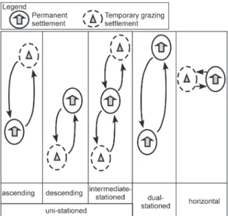 Fig. 1. 　 Forms of transhumance (Shirasaka, modified  　　 　　　　  from Rinschede, 1988 with ‘horizontal type’  　　　