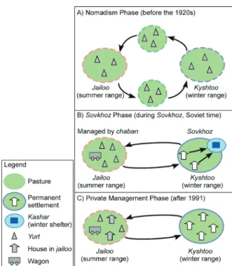 Fig. 5.　Phases of the transformation of pastoralism  (prepared from the fieldwork in 2011, 2012, and    2013)