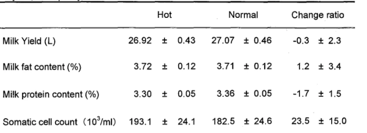 Table 2  M i l k  y i e l d ，  m i l k  q u a l i t y ，  and somatic c e l l s  count under h o t  summer c o n d i t i o n  and normal c o n d i t i o n   Hot  Normal  Change r a t i o 