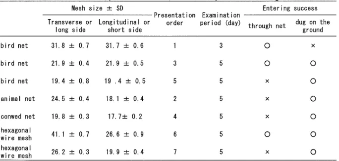 Table  2  Mesh s i z e  o f  each net ，  presentation order ，  examination period and e n t e r i n g  success. 