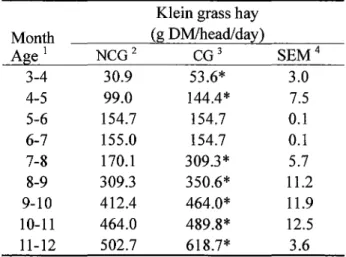 Table  2.  Effect of castration  on  intake of klein  grass  hay in  male kids 