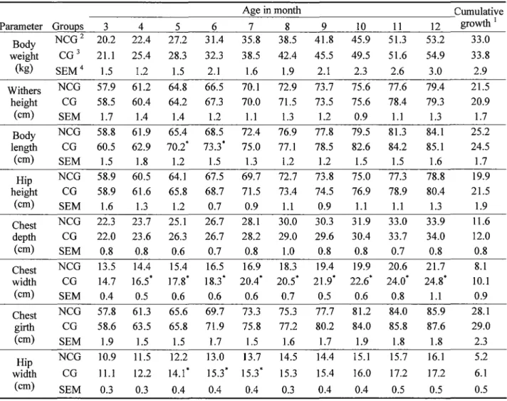 Table 3.  Effect of castration on the growth of male kids 