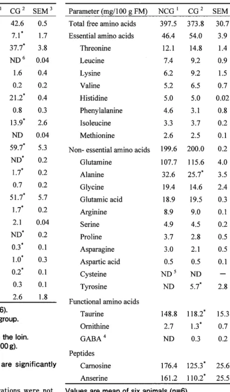 Table 7.  Effect of castration  on  fatty  acid  composition  Table  8.  Effect  of  castration  on  free  amino  acids 