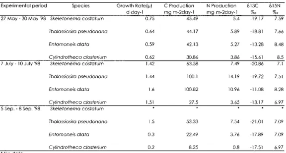 Table  1    Results  of  field  incubation  of  planktonic  diatoms.(��� ��������  and ������������)  and  benthic  diatoms (������� and �������������) using dialysis membrane tubes in the Natori River in 1998