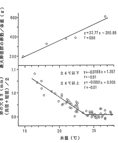 Fig. 3. Relationship between water temperature and two egg-production variables：batch fecundity and egg size.