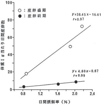 Fig. 4. Relationship between food rations and numbers of eggs spawned per gramme body weight.