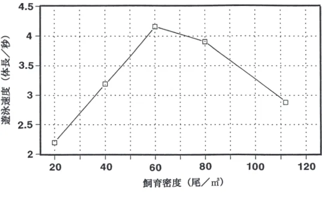 Fig. 6. Relationship between population density and swimming speed of the reared anchovy.