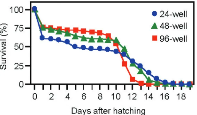 Fig. 1. Survival profiles of eel larvae in the 24−, 48− , and 96 −well microplates （Modified from Unuma et al., 2004） 