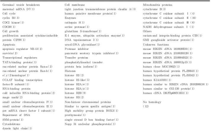 Table 1. Identified genes from unfertilized eel eggs.