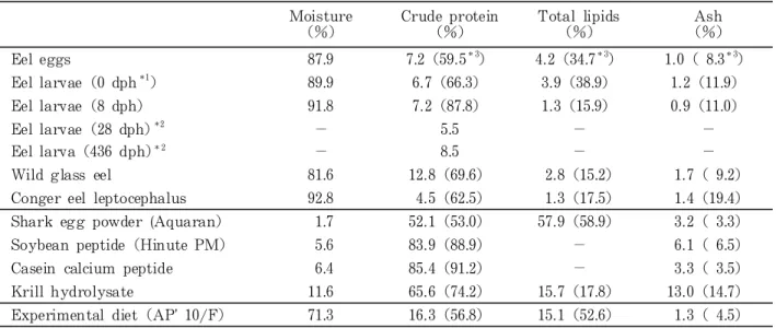 Table 1. Proximate composition of eel eggs, eel larvae, conger eel larvae, ingredients of diets, and experi- experi-mental diet Moisture （％） Crude protein（％） Total lipids（％） Ash （％） Eel eggs 87.9 7.2（59.5 ＊3 ） 4.2（34.7 ＊3 ） 1.0（ 8.3 ＊3 ） Eel larvae（0 dph ＊