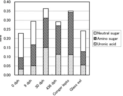 Fig. 2. Changes in the sugar composition of polysaccharide extracted from eel larvae from 0 day post hatching (dph) to glass eel.