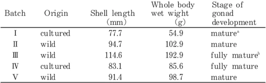 Table 1. Female characteristics of abalone Haliotis discus hannai used for the experiments