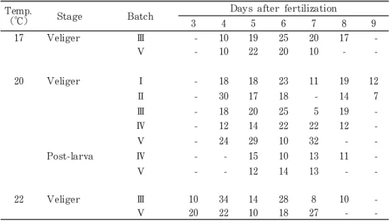Table 2. Number of radulae measured in the laboratory experiments Temp.