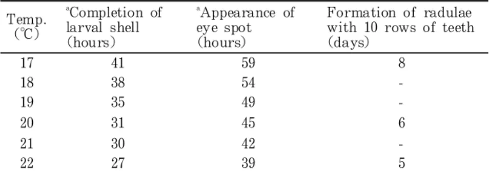 Table 3. Elapsed hours or days from fertilization to the occurrence of each developmental event in larval abalone Haliotis descus hannai at different rearing temperatures Temp