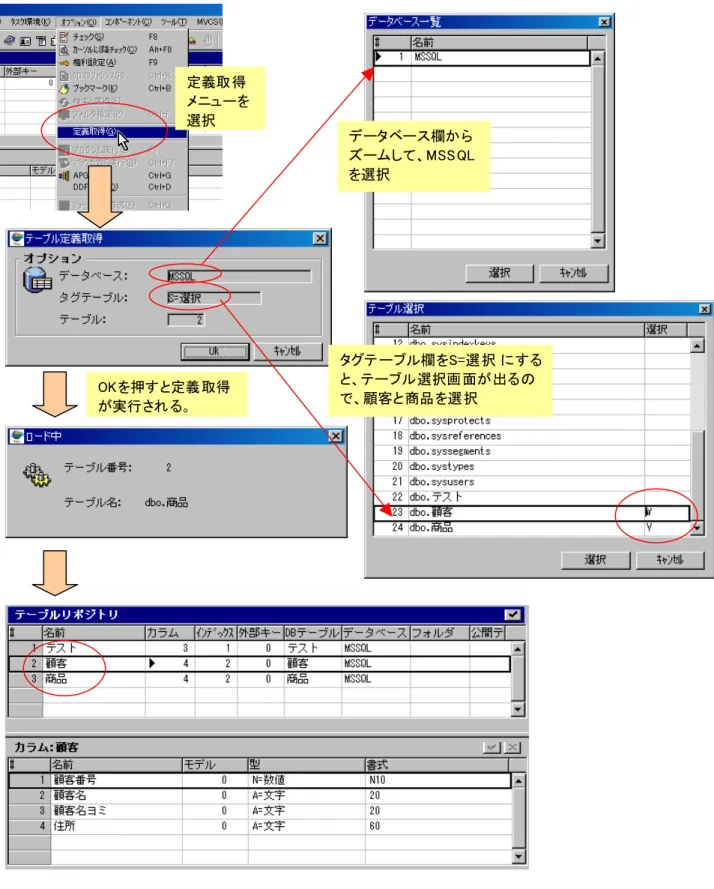 図 5-1 定義取得の手順  定義取得 メニューを 選択  データベース欄から ズームして、MSSQL を選択  タグテ ーブル欄をS=選択 にする と、テーブル選択画面が出るの で、顧客と商品を選択 OKを押すと定義取得  が実行される。  40  定義取得 