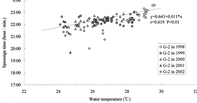 Fig. 10. Relationship between spawning time and water temperature for captive bluefin tuna in G-2.