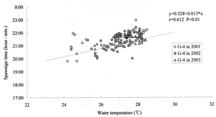 Fig. 12. Relationship between spawning time and water temperature for captive bluefin tuna in G-4.