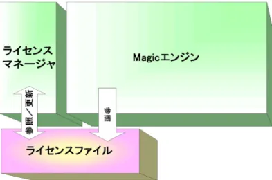 図 1-1  Magic xpa Application Platoform の場合の構成図