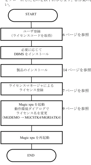 図 2-1  Magic xpa Enterprise Studio のセットアップの流れ  