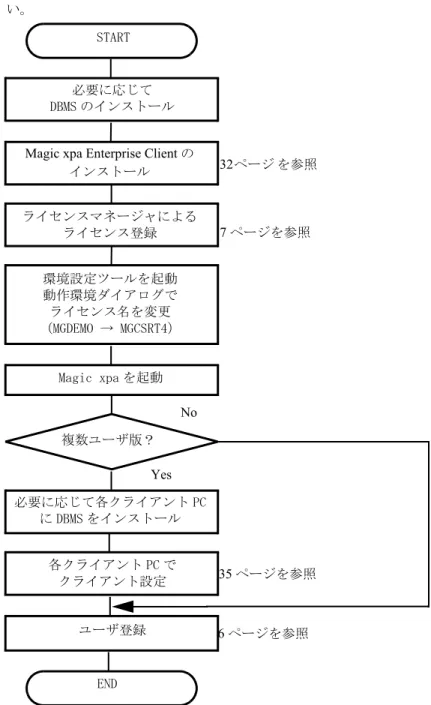 図 3-1Magic xpa Enterprise Client のセットアップの流れ  