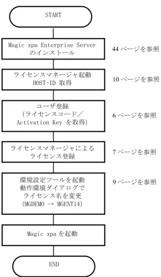 図 4-1Magic xpa Enterprise Server のセットアップの流れ  