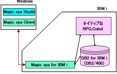 図 2-2Windows から IBM i にアクセスする
