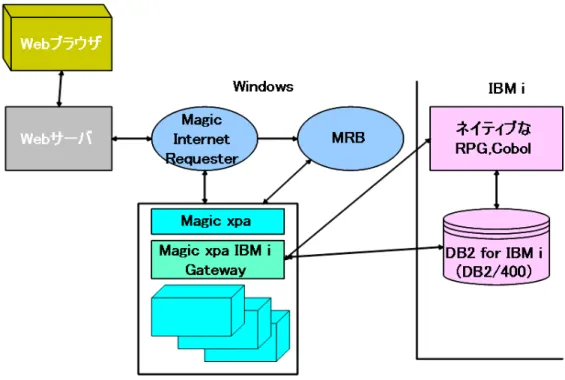図 2-4IBM i のプログラムやデータにインターネットでアクセスする