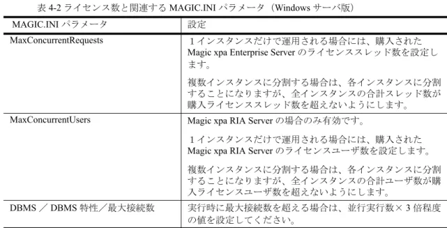 表 4-2 ライセンス数と関連する MAGIC.INI パラメータ（Windows サーバ版）