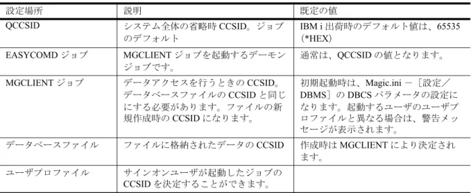表 4-4 CCSID の設定 日本語環境に関係する CCSID には、次のような種類があります。 表 4-5CCSID の値設定場所説明 既定の値QCCSIDシステム全体の省略時CCSID。ジョブのデフォルトIBM i 出荷時のデフォルト値は、65535（*HEX）EASYCOMDジョブMGCLIENTジョブを起動するデーモンジョブです。通常は、QCCSIDの値となります。MGCLIENTジョブデータアクセスを行うときのCCSID。データベースファイルのCCSIDと同じにする必要があります。ファイルの新規