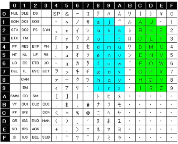 図 4-1CCSID