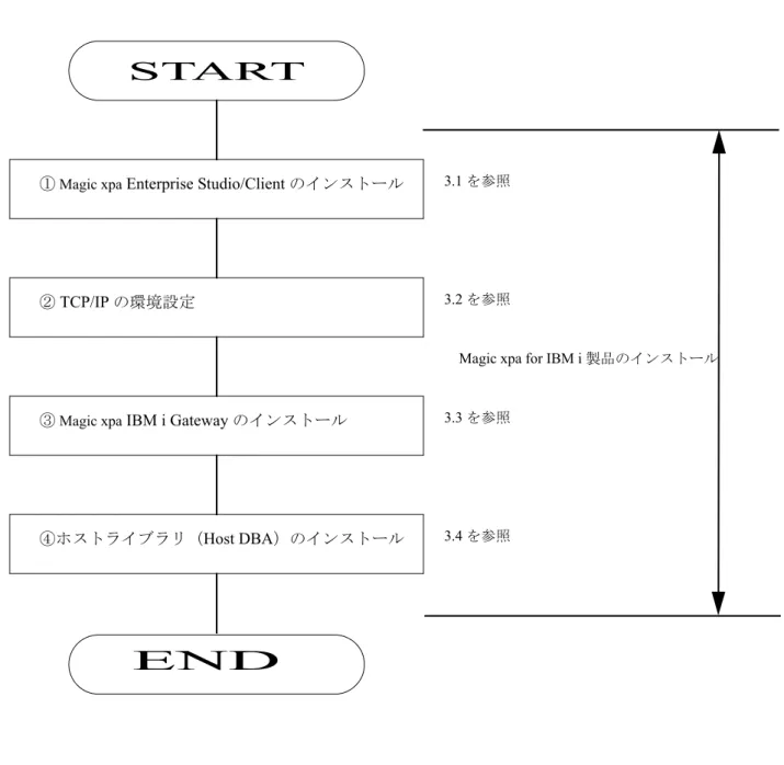 図 2-1 Magic xpa 3.1 for IBM i インストールの流れ     