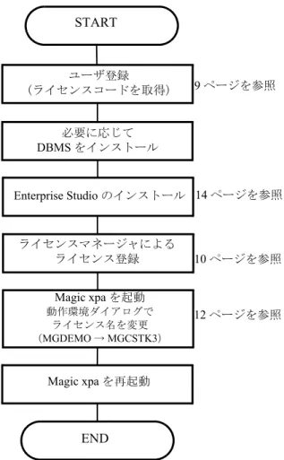 図 2-1Magic xpa Enterprise Studio のセットアップの流れ  