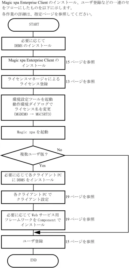 図 2-1Magic xpa Enterprise Client のセットアップの流れ  