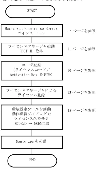 図 2-1Magic xpa Enterprise Server のセットアップの流れ  