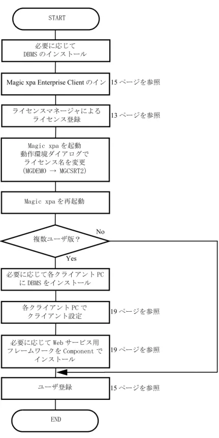 図 2-1Magic xpa Enterprise Client のセットアップの流れ  15ページを参照