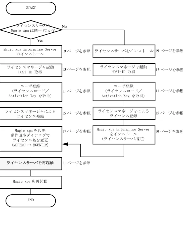 図 2-1Magic xpa Enterprise Server のセットアップの流れ  NoYes19ページを参照13ページを参照11ページを参照15ページを参照17ページを参照 19 ページを参照19ページを参照STARTライセンスサーバとMagic xpa は同一 PC か？