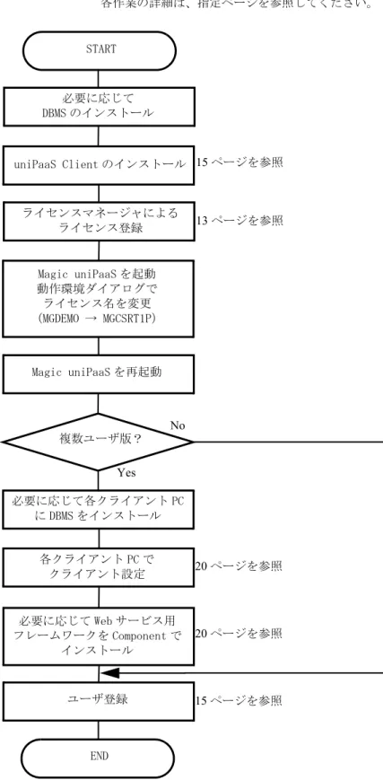 図 2-1uniPaaS Client V1Plus のセットアップの流れ  15ページを参照STARTuniPaaS Client のインストールMagic uniPaaS を起動動作環境ダイアログでライセンス名を変更（MGDEMO → MGCSRT1P）Magic uniPaaS を再起動ライセンスマネージャによるライセンス登録END13ページを参照必要に応じてDBMS のインストール複数ユーザ版？必要に応じて各クライアント PCに DBMS をインストール各クライアント PC でクライアント設定ユーザ