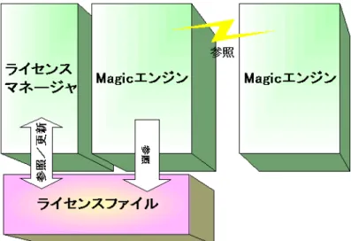 図 2-1uniPaaS Client  V1Plus の構成図
