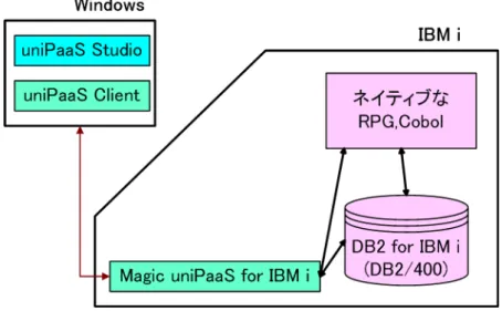 図 2-2Windows から IBM i にアクセスする