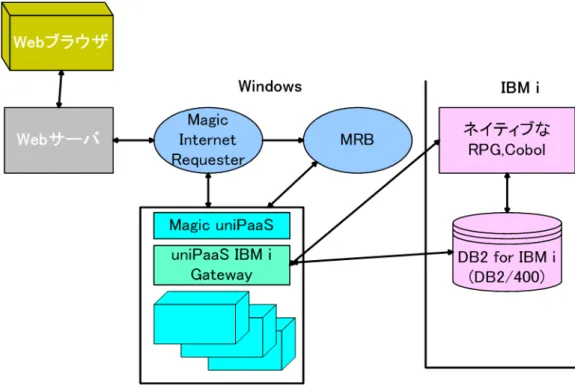 図 2-4IBM i のプログラムやデータにインターネットでアクセスする