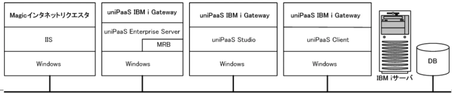 図 2-6 アプリケーションサーバは Windows PC の構成