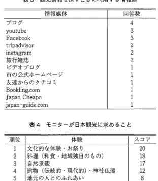 表 3 観光情報を探すときに利用する情報源 情 報 媒 体 ブログ y o u t u b e  Facebook  t r i p a d v i s o r  mstagram  旅行雑誌 ビデオブログ 市の公式ホームページ 友達からのクチコミ B o o k l i n g 