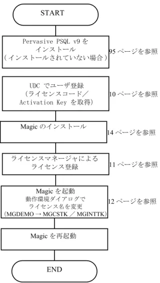 図 2-1Magic eDeveloper V9 Plus のセットアップの流れ  Pervasive PSQL v9 を